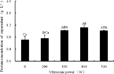 Figure 3. Effect of ultrasonic power on protein concentration with 10 min ultrasonication at 50% isopropanol. Note: Different capital letters indicate significant differences at p < 0.01, and different lowercase letters indicate significant differences at p < 0.05.