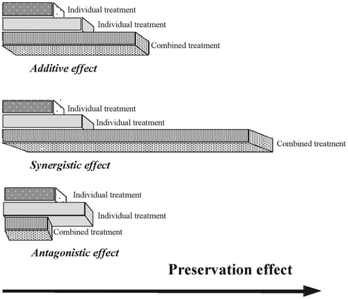 Figure 2. Possible effects obtained by combining different preservation technologies.