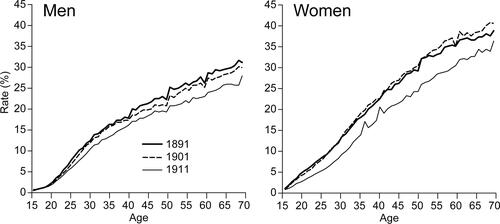 Figure 3. Male and female entrepreneurship rates 1891–1911 by age, as a percentage of economically active by sex.