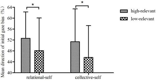 Figure 3 The mean direction of the initial gaze bias scores for the HR and LR information under the relational and collective self conditions.