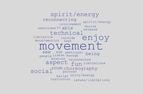 Figure 4. Common themes identified from participant testimonials.