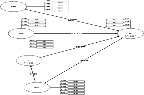 Figure 1. Estimated research model. source: authors’ processing from ADANCO 2.1 Version.