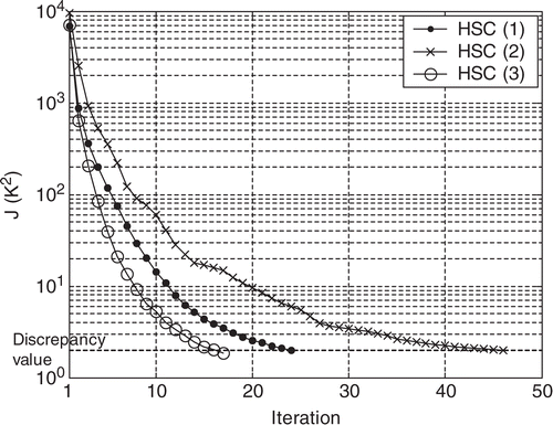 Figure 14. Evolution of the functional J for the estimation of the interface (a) with the three HSC, and σ = 0.1 K.