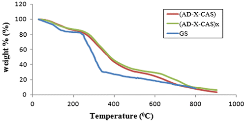 Figure 5. Thermal stability profiles for plain sample (AD-X-CAS), drug-loaded sample (AD-X-CAS)x and pure drug GS.