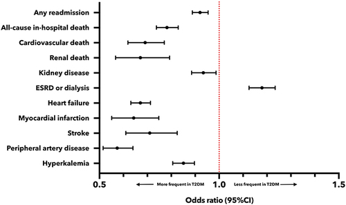 Figure 2 Readmission events stratified for prevalent T2DM at index case. Odds ratios with 95% CI are displayed (non-T2DM vs T2DM). For detailed numbers see Table 3.