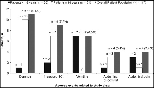 Figure 1. Adverse events (>3% in the overall patient population) suspected to be related to the study drug. Note: SCr, serum creatinine.