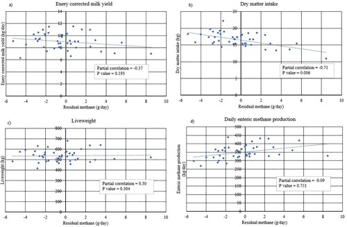 Figure 1. Linear regression graphs and partial phenotypic correlation of energy corrected milk yield (a), dry matter intake (b), liveweight (c), and daily enteric methane production (d) on residual methane emissions in late lactation dairy cows.