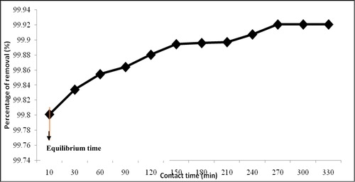 Figure 9. Graph of percentage of adsorption versus contact time of the most optimised sample.[Initial phenol concentration = 100 ppm, aqueous solution volume = 50 mL, sample name of electrospun nanofibre = P(3HB-co-8.4 mol %3HHx), agitation = 100 rpm, aqueous solution original pH = 4.0, room temperature = 25 °C and weight of electrospun nanofibre = 0.14 g].