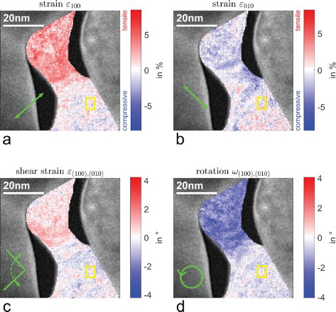Figure 1. Lattice strain of an approximately cylindrical ligament with its cylinder axis oriented parallel to the direction in sample B. (a) Lattice strain in -direction (radial direction) indicating tensile strain in the cylindrical region, (b) lattice strain in -direction (along the ligament axis) indicating compressive strain, (c) shear strain, (d) rotation of the crystal lattice. All quantities have been measured with respect to the reference region marked by the yellow rectangles.