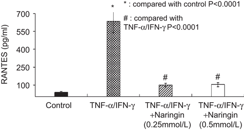 Figure 1.  Naringin inhibited RANTES production by HaCaT cells stimulated with tumor necrosis factor alpha (TNF-α)/interferon gamma (IFN-γ) at 48 h (n = 3).