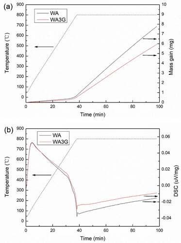 Figure 16. Mass gain curve (a) and DSC curve (b) of WA and WA3G in simulated air under same conditions.