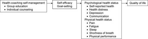 Figure 1 Framework of a health-coaching self-management program for nursing-home residents.