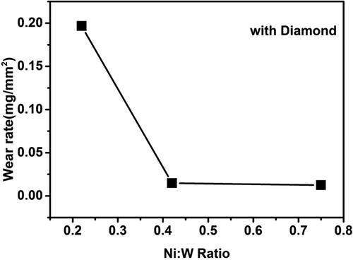 Figure 13. Effect of the variation in Ni-W molar ratio on the wear rate of Ni-W/diamond composite coatings fabricated at 75 °C, 0.15 A/cm2 current density,10 g/L diamond concentration and 8.9 pH.