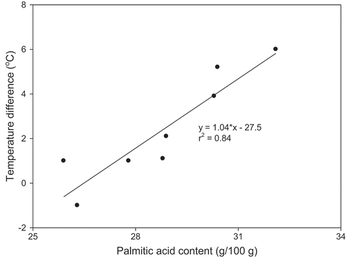 Figure 6. Correlation of palmitic acid content and the change in nucleation onset temperature with shear rate from 10 to 300 s−1.