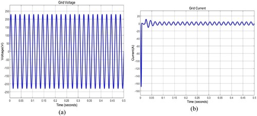 Figure 17. (a,b) Grid voltage and current waveform.