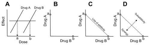 Figure 1 Representation of isobolographic analysis. Equi-effective doses of two drugs are determined (A) and graphed on Cartesian coordinates (B). The predicted effect of various ratios of combinations of these drugs is simple additivity (C). Actual results on, above, or below the predicted line of additivity (D) are indicative of additive, sub-additive, or supra-additive (synergistic) interaction, respectively.