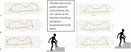 Figure 9. Step up, measurement: front leg and back leg. The character or load dynamics