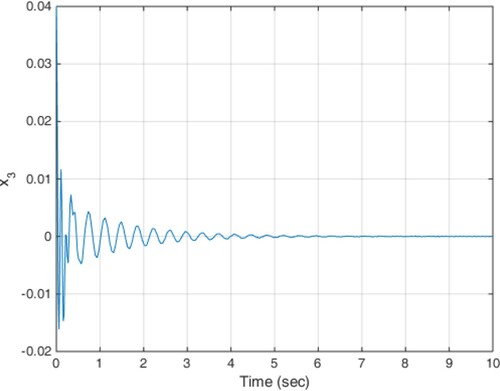 Figure 4. Displacement response of the unsprung mass in scenario 1.