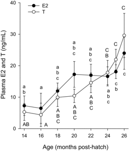 Figure 4 Mean ± SE (N = 10) plasma concentrations of sex steroids in female Rainbow Trout as a function of age endpoint. Means with the different letters (lowercase letters = E2, uppercase letters = T) differed significantly (P < 0.05).