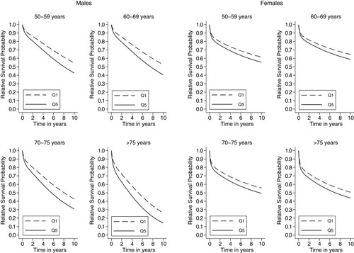 Figure 2 Sex-specific relative survival probability by deprivation (Q5 vs Q1) and age at cancer diagnosis among colorectal cancer patients in Granada, between 2011–2013, n = 3,582.