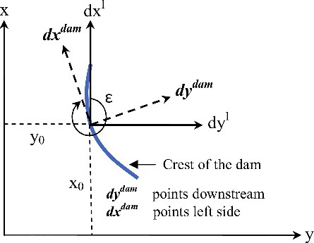 Figure 8. Transformation of the coordinate system of geodetic data.