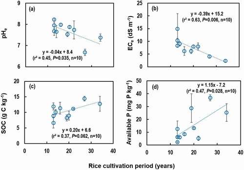 Figure 2. Relationship between rice cultivation period and soil variables: (a) pH of saturated paste extracts (pHe), (b) electrical conductivity of saturated paste extracts (ECe), (c) soil organic carbon (SOC) concentration, and (d) available soil P concentration. Values are the means of replicates and vertical bars are standard errors of the means. The number replicated fields are provided in Table 1.