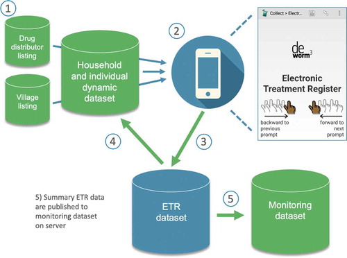 Figure 1. The electronic treatment register (ETR) data system for enumerating populations and registering individual treatment during community-wide mass drug administration.