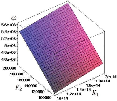 Figure 9. Two-dimensional distribution of the natural frequencies of microbeam in terms of two parameters of Pasternak’s foundation for .