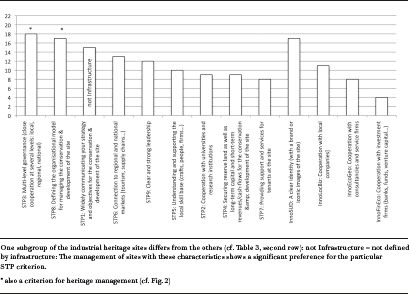 Fig. 3: Ranked criteria for managing areas of innovation (How often a criterion is attributed a major role), here derived from the success factors for science and technology parks (Rowe Citation2014, see Table 2).
