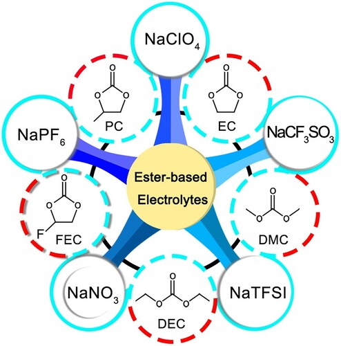 Figure 10. Schematic summary of commonly used sodium salts, solvents and additives for carbonate electrolytes of Na-S batteries.