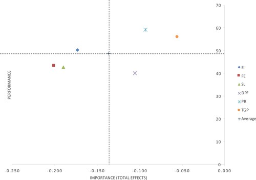 Figure 6. Indicators’ Importance-Performance Map. Source: Authors’ elaboration based on the results from SmartPLS4.