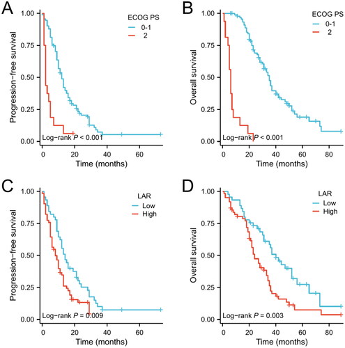 Figure 2. Kaplan–Meier curves of PFS (A) and OS (B) in EGFR-mutated advanced NSCLC receiving EGFR-TKI monotherapy according to ECOG PS. Kaplan–Meier curves of PFS (C) and OS (D) in EGFR-mutated advanced NSCLC receiving EGFR-TKIs monotherapy according to pre-treatment LAR.