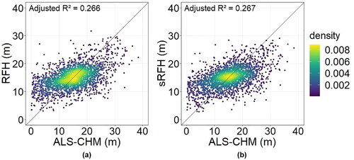 Figure 12. GEDI-CHM estimates from RFH (a) and sRFH (b) as a function of ALS-CHM.
