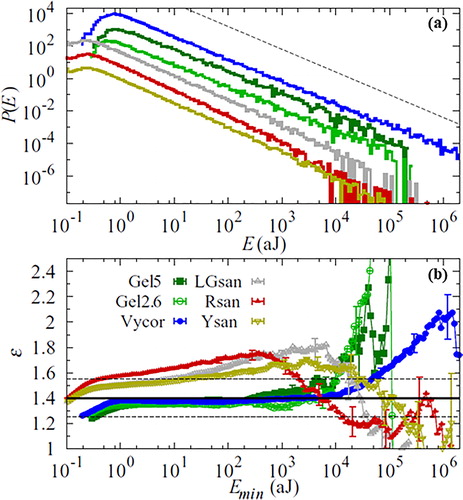 Figure 10. (a) Log-log plot of the energy distribution of the acoustic emission events. From top to bottom curves correspond to the following samples, respectively: Vycor, Gelsil (Gel5, Gel2.6), sandstone (LGsan, Rsan, and Ysan). Details of the samples are given in Ref. [Citation130]. For the sake of clarity, except for Vycor, the curves are shifted. (b) Corresponding fitted energy exponents as a function of the lower fitting cut-off recorded for the same samples. The symbols correspond to Vycor (solid circles), Gel5 (squares), Gel2.6 (empty circles), LGsan (empty up triangle), Rsan (solid up triangle), and Ysan (down triangle). Only few representative error bars are shown. Reprinted figure with permission from Ref. [Citation130]. ©2019 by the American Physical Society.