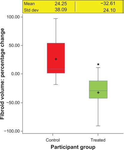 Figure 2 Epigallocatechin gallate (EGCG) treatment decreases total uterine fibroid volume in patients. Fibroid volume decreased significantly with 4 months’ (visit 5 score <visit 1 score) use of green tea extract (EGCG, oral dose, 800 mg/day). Fibroid volumes were measured by vaginal and abdominal ultrasonography. The mean change in fibroid volume for the EGCG-treated group was = −32.61 (±24.1), a significant decrease (t = 5.25; P < 0.0001) compared to the placebo group, for which mean fibroid volume increased by 24.25 (±38.09). A P-value of ≤0.05 was considered statistically significant and is indicated by the asterisk. The box plot shows the maximum and minimum values as well as the mean and the median. Mean values are indicated by the plus signs.