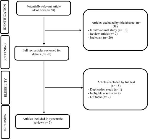 Figure 1 Flowchart of search strategy according to the Preferred Reporting Items for Systematic Reviews Aand Meta-analysis guidelines.