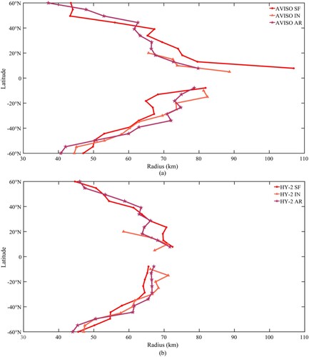 Figure 12. Distribution of radii of mesoscale eddies detected in three oceans by (a) AVISO and (b) HY-2 dataset.