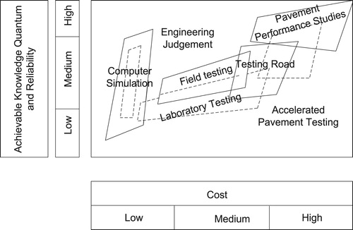 Figure 1. Relative costs against knowledge gained for different techniques.