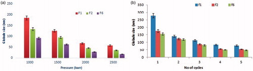 Figure 2. Effect of homogenization pressure (a) and homogenization cycles (b) on globule size.