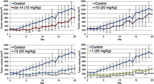 Figure 9 Time-dependent tumor growth in A549-transplanted mice from Day 0 to Day 20. After injection of A549 cells, the nude mice were treated daily for 6 days with an intraperitoneal injection of fullerene derivatives. The animals were sacrificed at two weeks after the last injection of fullerene derivatives. The tumor volume was determined with an electronic caliper once a day, the longer magnitude (L) and shorter magnitude (W) were measured and then converted into mg (mm3) using LW2/2. *p<0.05, **p<0.01, vs control *p<0.05, **p<0.01, VS control.