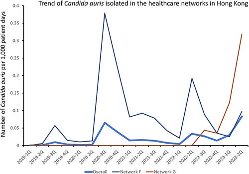Figure 3 Trend of Candida auris isolated in the healthcare networks in Hong Kong.
