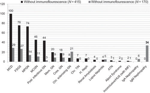 Figure 2. Impact of immunoflourescence on different histological patterns of renal disease.