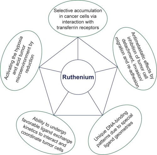 Figure 1 Properties of ruthenium that make it an attractive chemotherapeutic agent.