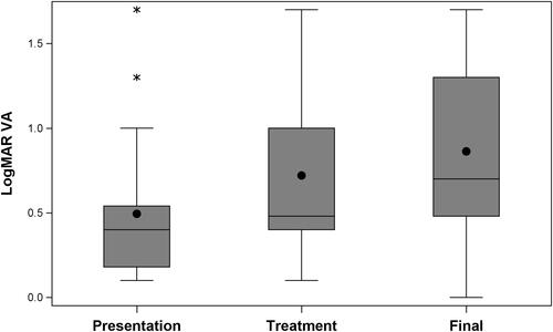 Figure 4 Boxplots showing the distribution of logMAR visual acuity (VA) over time, including at presentation, at time of treatment, and at final follow-up post treatment. Boxplots display the mean (black dot), median (line within the box), interquartile range (IQR) including the 25th percentile (bottom of the box) and 75th percentile (top of the box), observations within 1.5 times the IQR (upper and lower fences), and outliers (asterisks, observations outside 1.5 times the IQR). Despite slowing of progression following treatment, visual acuities diminish over the 4.7 year (avg.) observation period due to increasing incidence and degree of foveal involvement.