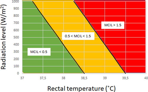 Figure 1. Relation between rectal core temperature, solar radiation and the risk categories for motor-cognitive impact (MCIL). X-axis rectal temperature (°C) and Y-axis solar radiation level (W/m2). Green i.e. low risk (MCIL≤0.5), Yellow for moderate risk (0.5< MCIL <1.5) and red for high risk (MCIL >1.5) for impact on motor-cognitive performance