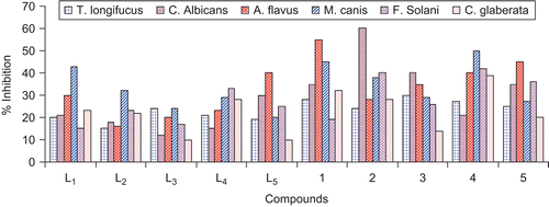 Figure 4.  Comparison of antifungal activity.