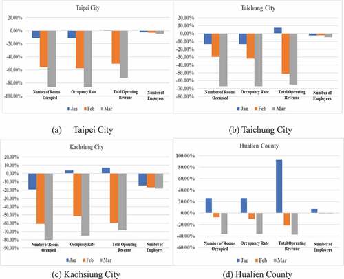 Figure 3. Analysis of the downturn in the tourist hotel sector during the epidemic and non-epidemic periods. (a) Taipei City (b) Taichung City. (c) Kaohsiung City (d) Hualien County.