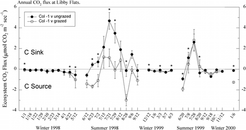 FIGURE 2. Annual net ecosystem CO2 exchange (mean ± 1 SE) in ungrazed and grazed areas at Libby Flats, Wyoming. Asterisks signify significant (P < 0.05) differences between ungrazed and grazed treatments at a sampling date
