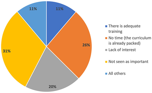Figure 4 Participants’ responses about obstacles to implementing leadership training (All others: inadequate budget, other (unspecified)).