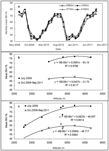 FIGURE 14. Spatial and temporal variation of relative humidity (RH) in Hulu watershed and upstream section of Heihe mainstream watershed. (a) Monthly mean RH from July 2009 to September 2011 in Hulu watershed; (b) monthly and yearly mean RH varies along altitude in Hulu watershed; (c) monthly and yearly mean RH varies along altitude in upstream section of Heihe mainstream watershed.
